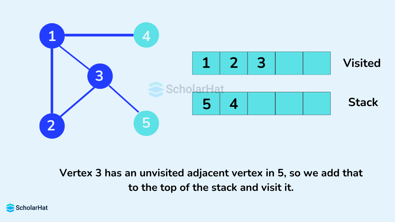 Vertex 3 has an unvisited adjacent vertex in 5, so we add that to the top of the stack and visit it